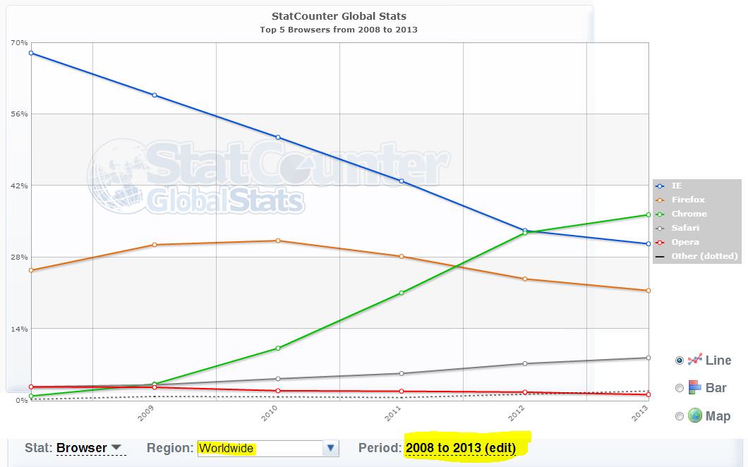 browsere-worldwide-variatie